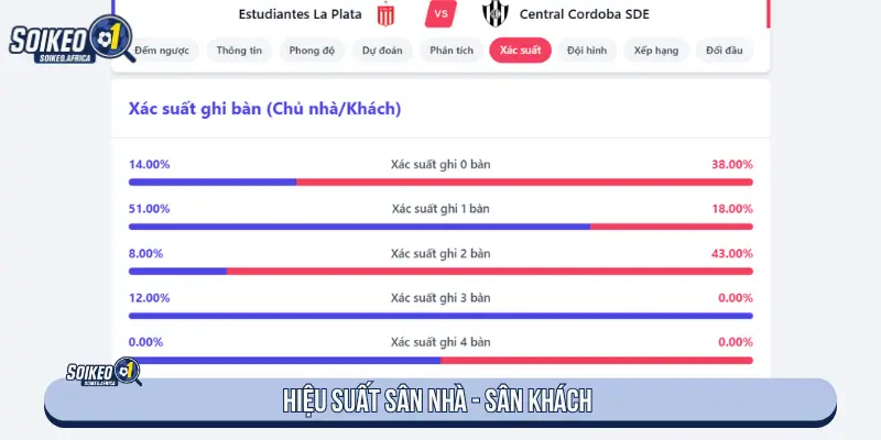 Hiệu suất sân nhà sân khách khi dự đoán tỷ số